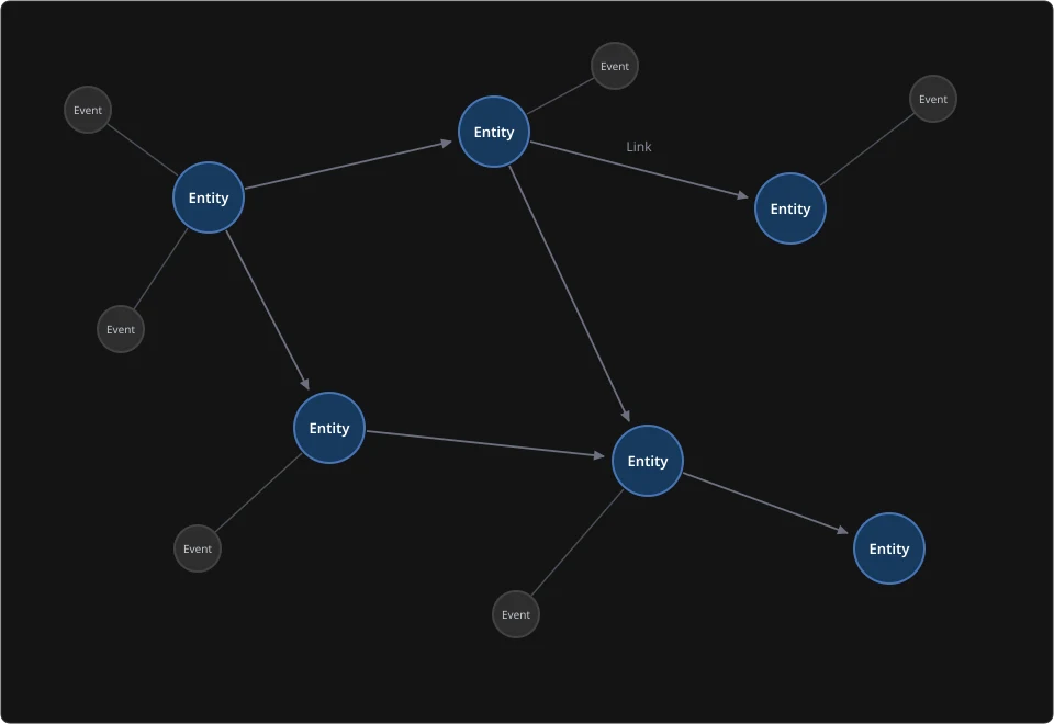 The three Diafunc element types: entities, links and events