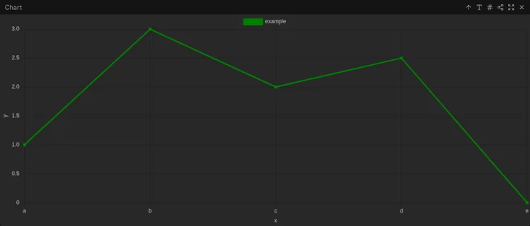 The chart view showing a graphical representation of data