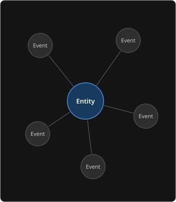 An ephemeral event related to an entity with occurrence ids