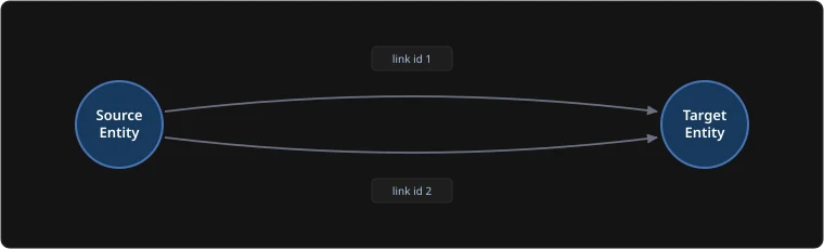 A directed link connecting a source entity to a target entity