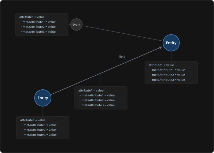 An element attribute with its nested meta attributes