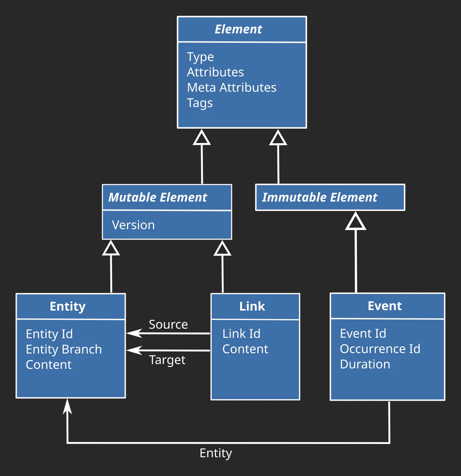 The three project graph element types: entities, links and events
