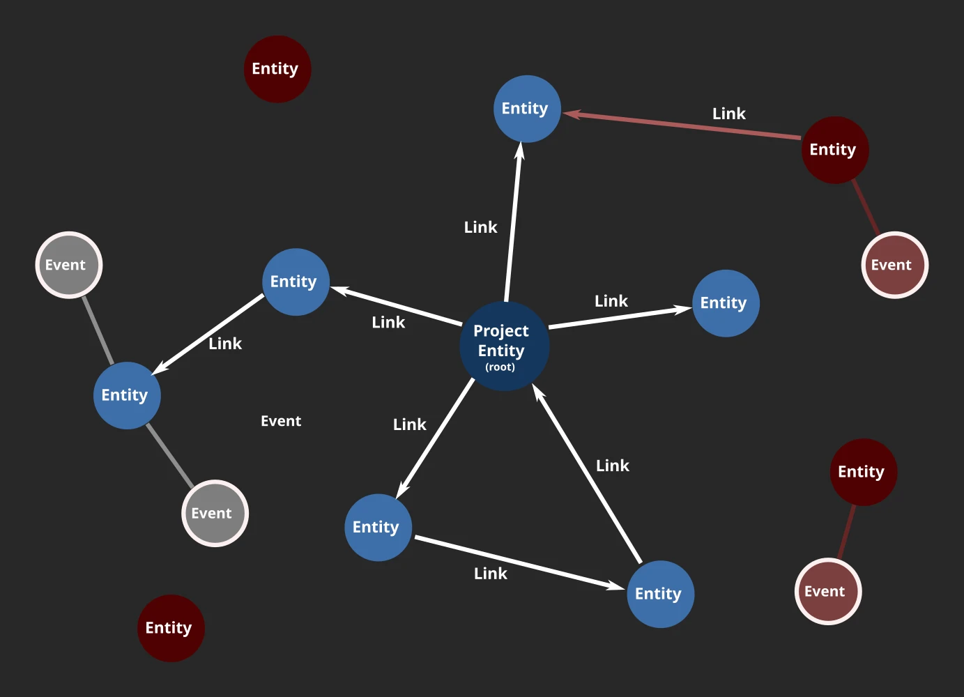 A project graph with unreachable entities, links and events marked in red