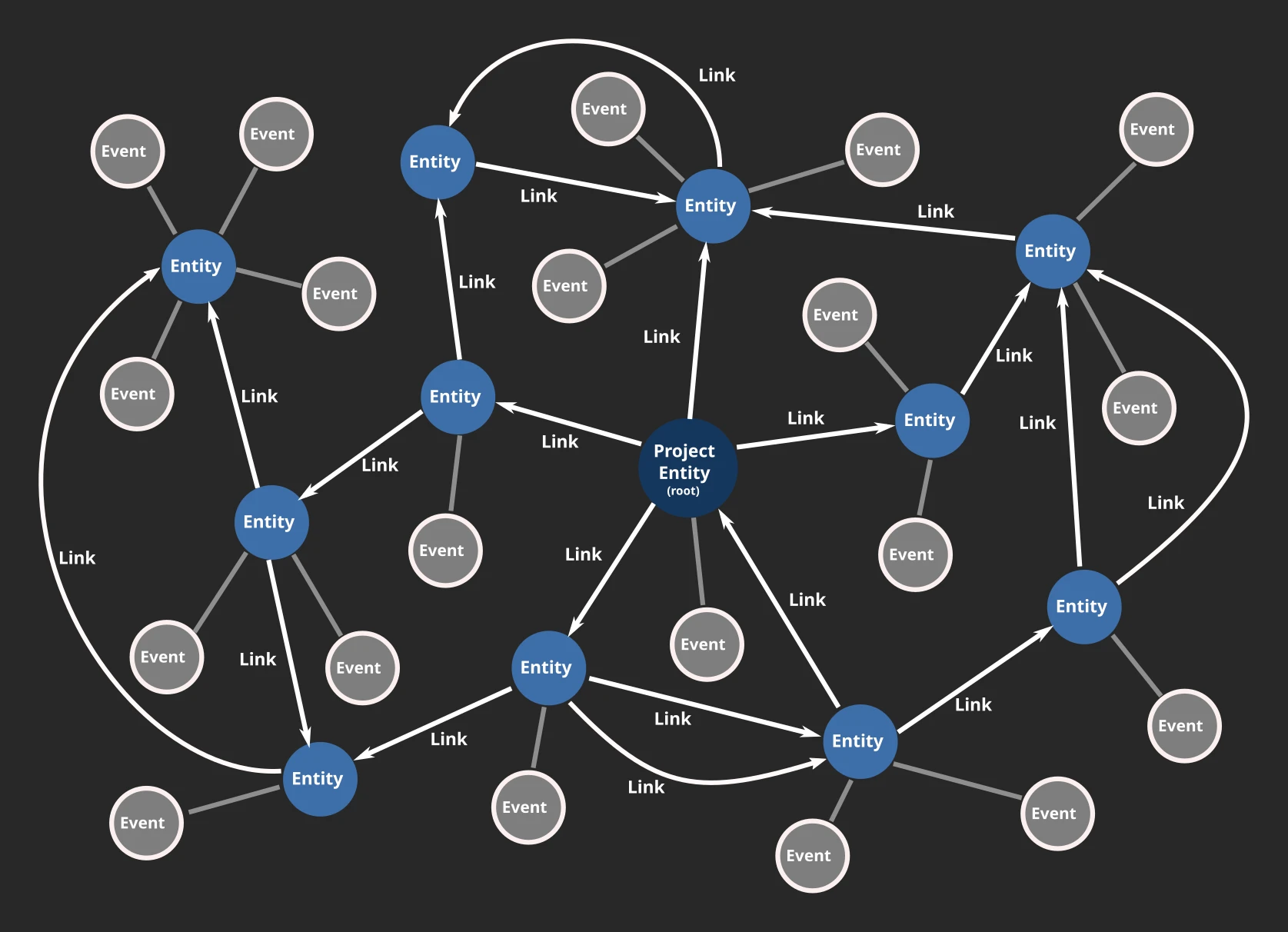 A project graph as a directed multigraph of entity nodes and links
