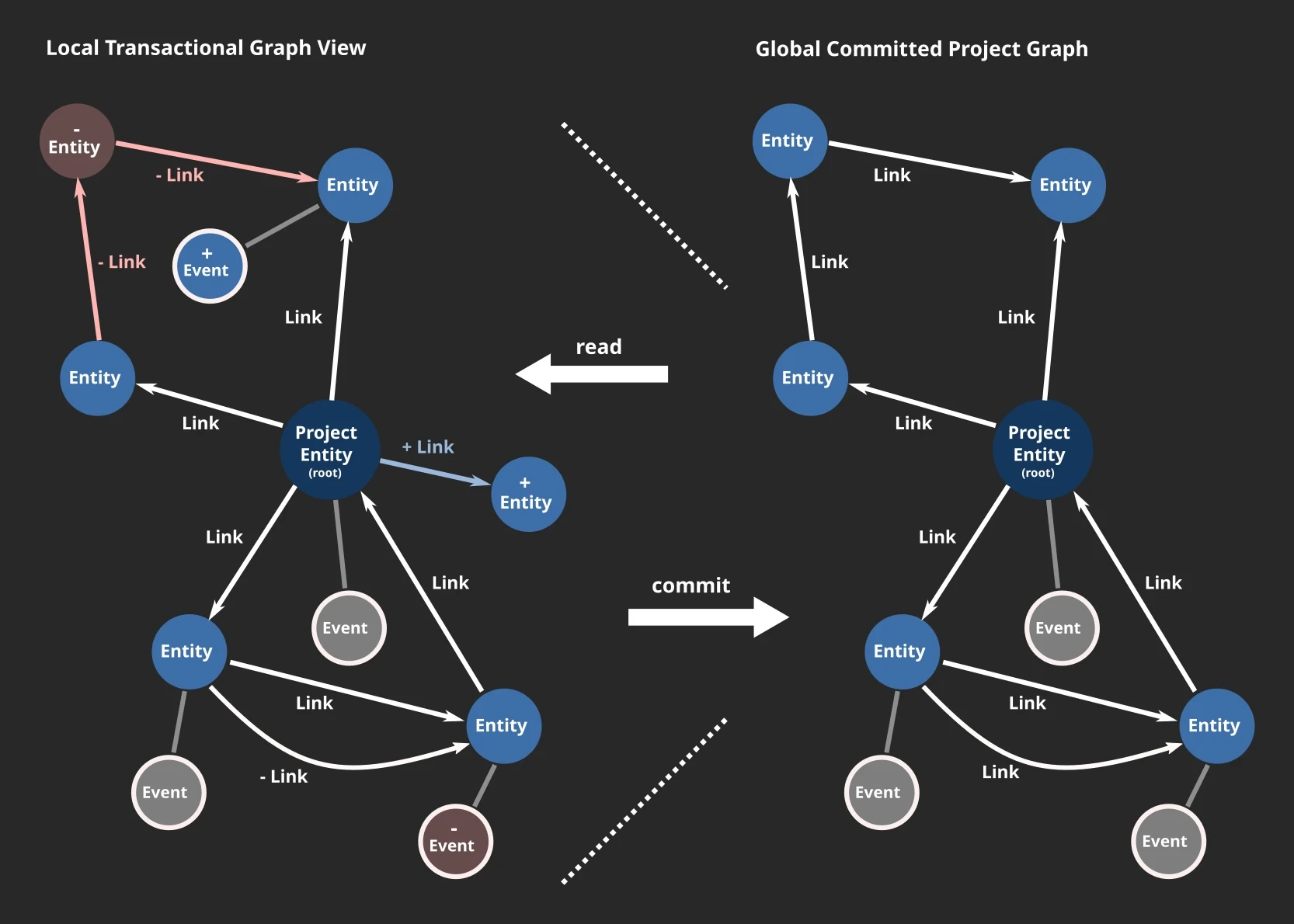A transactional view of the graph beside the committed global project graph