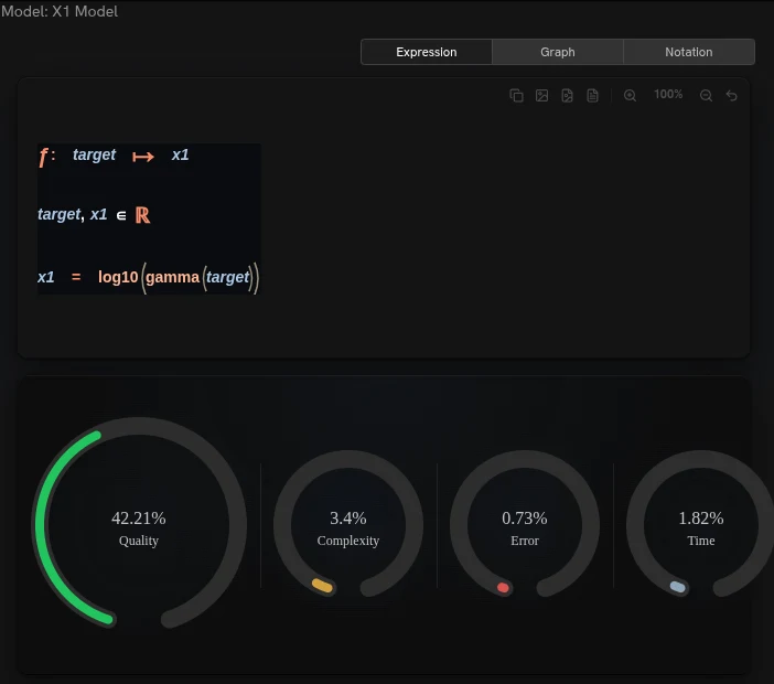 The modeling result showing the discovered symbolic expression and its quality metrics