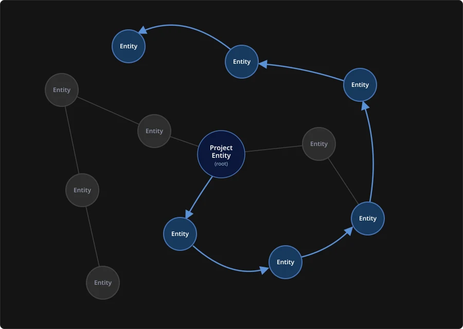 A diagram showing links traversed forward and backward through the project graph