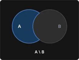 A Venn diagram illustrating the difference of two sets