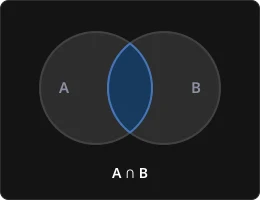 A Venn diagram illustrating the intersection of two sets