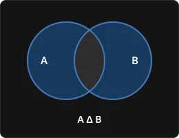 A Venn diagram illustrating the symmetric difference of two sets