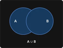 A Venn diagram illustrating the union of two sets