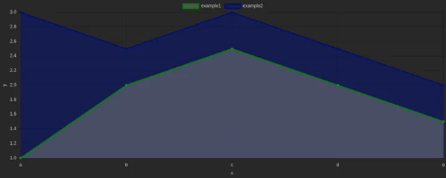 An area chart with the region under the line filled