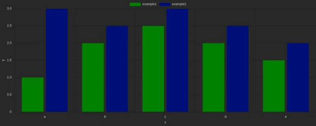 A bar chart of categorical data with rectangular bars