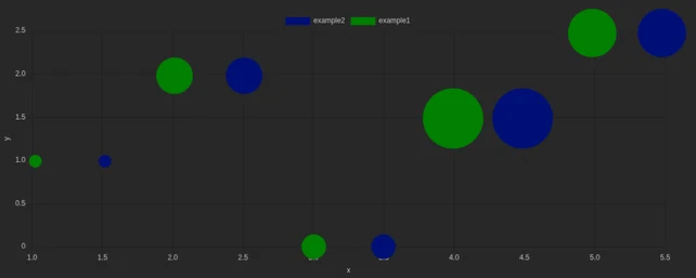 A bubble chart of three-dimensional data with sized bubbles
