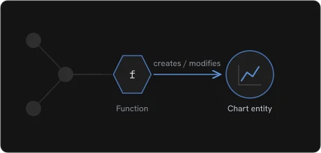 A chart entity being built and rendered from a function