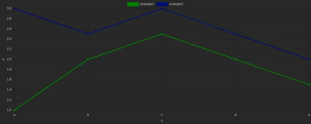 A line chart connecting a series of data points