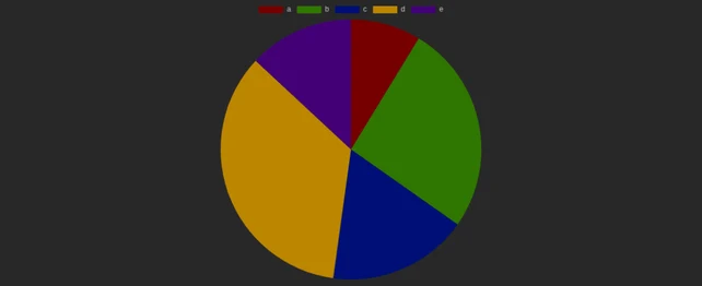 A pie chart showing numerical proportions as slices