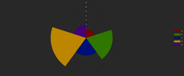 A polar area chart with equal-angle segments of varying radius