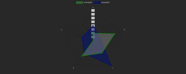 A radar chart comparing multiple data points across axes