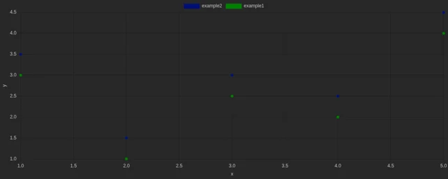 A scatter chart plotting data points on linear axes